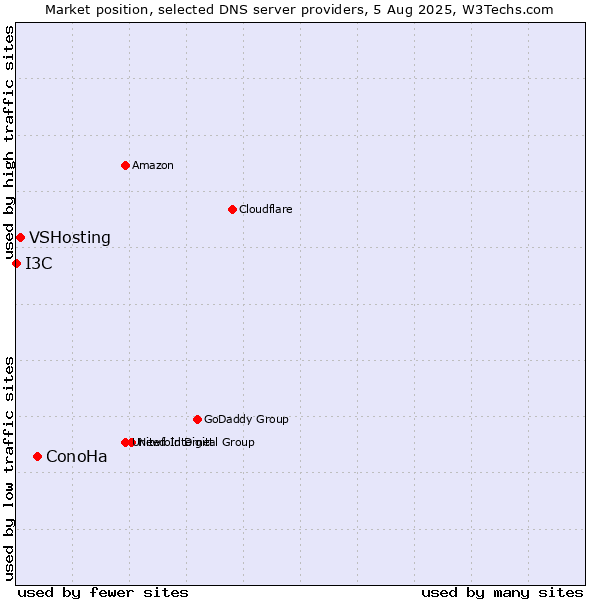 Market position of ConoHa vs. VSHosting vs. I3C