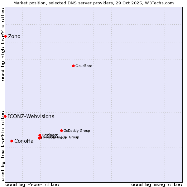Market position of ConoHa vs. Zoho vs. ICONZ-Webvisions