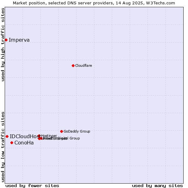 Market position of ConoHa vs. IDCloudHost vs. Imperva