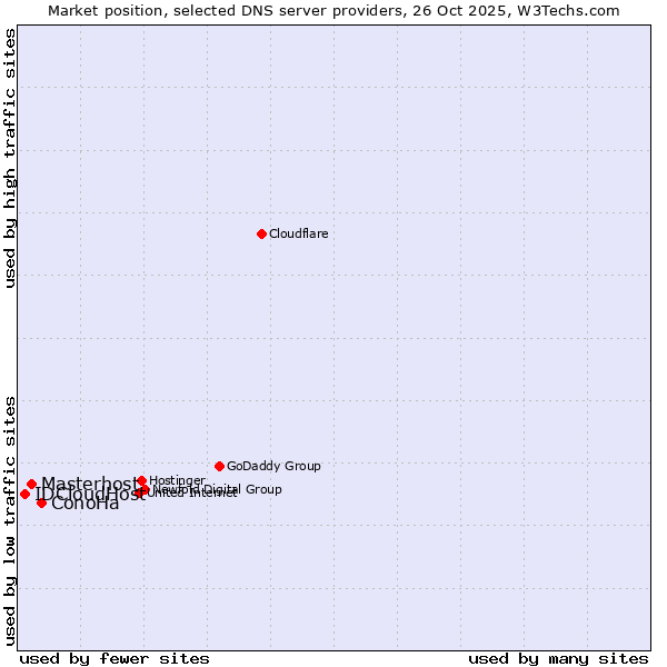 Market position of ConoHa vs. Masterhost vs. IDCloudHost