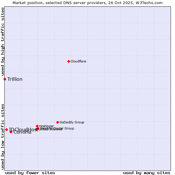 Market position of ConoHa vs. IDCloudHost vs. Trillion