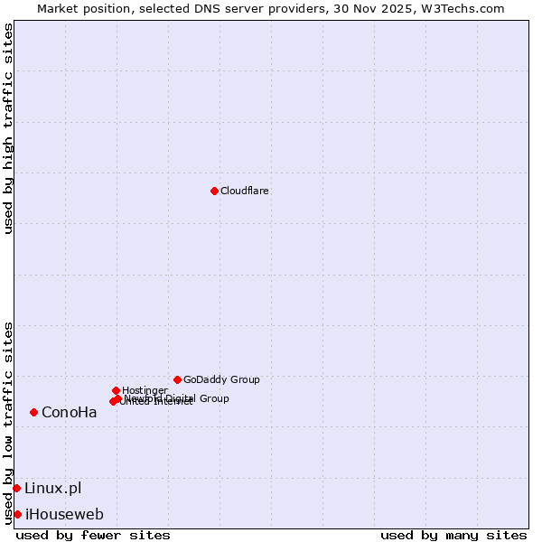 Market position of ConoHa vs. iHouseweb vs. Linux.pl