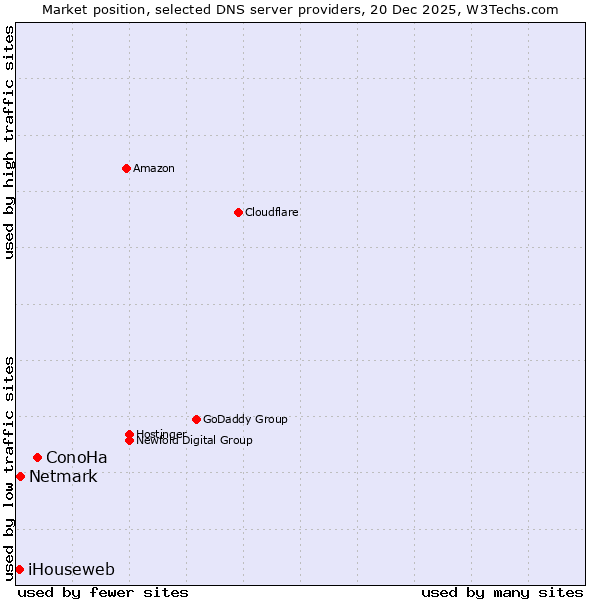 Market position of ConoHa vs. Netmark vs. iHouseweb