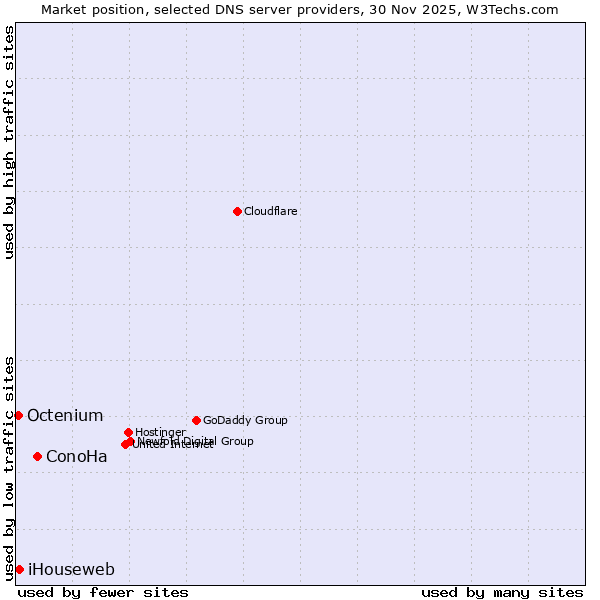 Market position of ConoHa vs. iHouseweb vs. Octenium