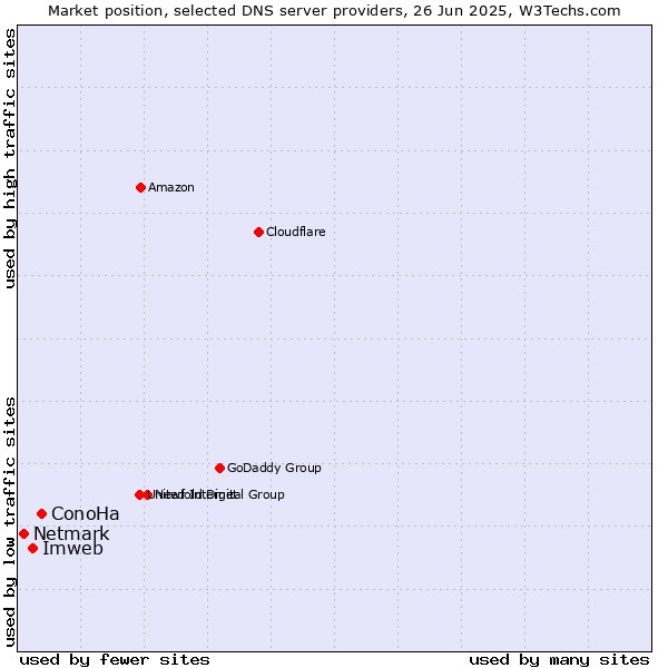 Market position of ConoHa vs. Imweb vs. Netmark