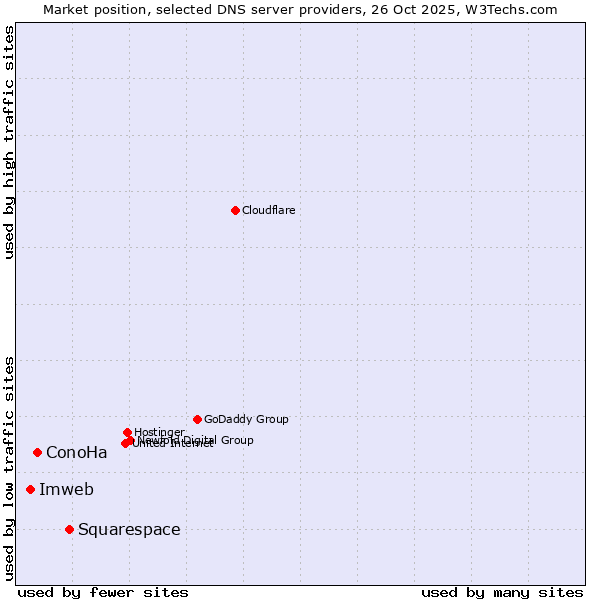 Market position of Squarespace vs. ConoHa vs. Imweb