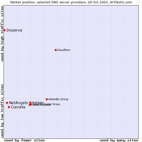 Market position of ConoHa vs. NetAngels vs. Imperva