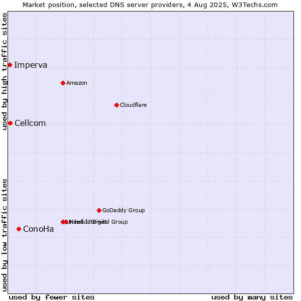 Market position of ConoHa vs. Cellcom vs. Imperva