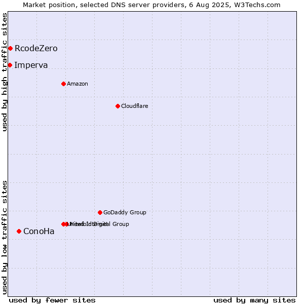 Market position of ConoHa vs. RcodeZero vs. Imperva