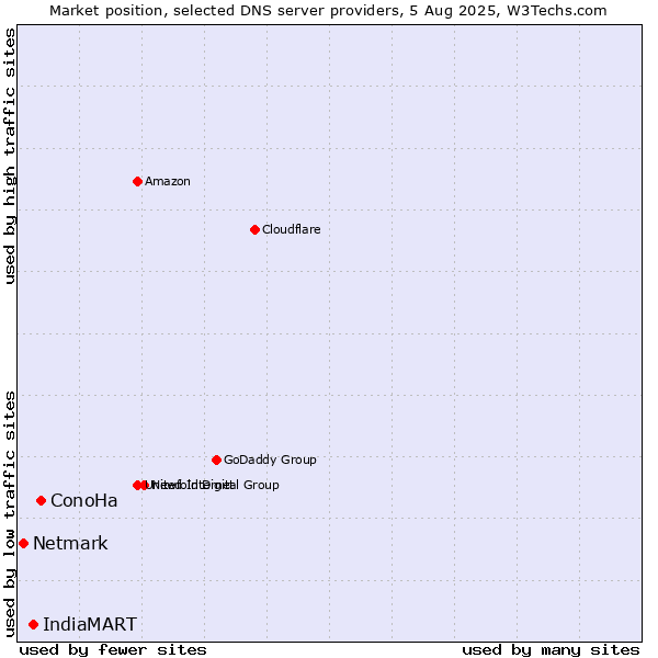Market position of ConoHa vs. IndiaMART vs. Netmark