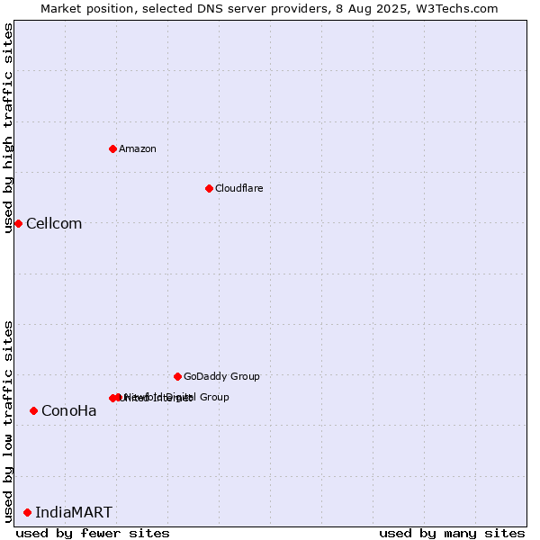 Market position of ConoHa vs. IndiaMART vs. Cellcom