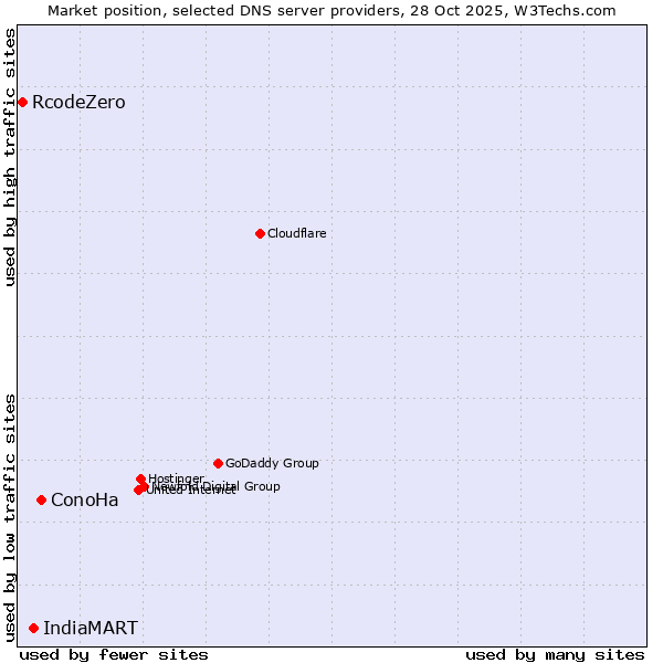 Market position of ConoHa vs. IndiaMART vs. RcodeZero