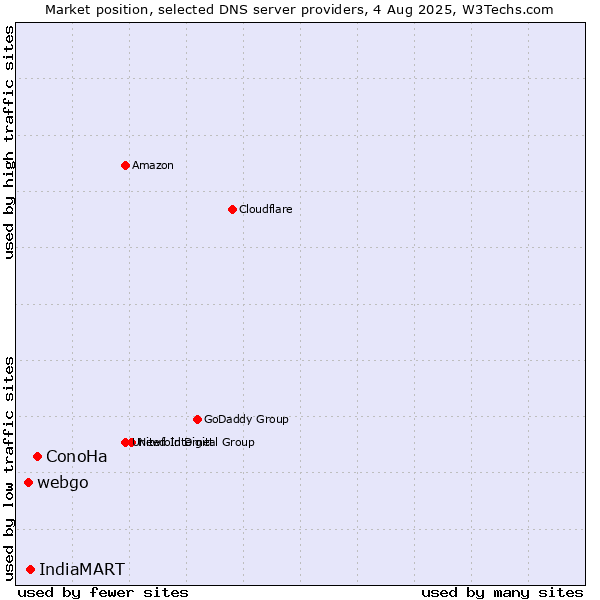 Market position of ConoHa vs. IndiaMART vs. webgo