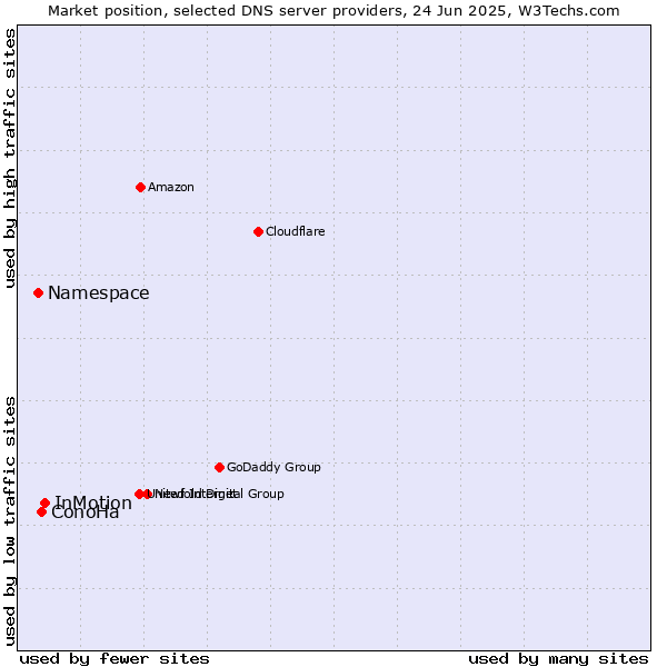 Market position of InMotion vs. ConoHa vs. Namespace