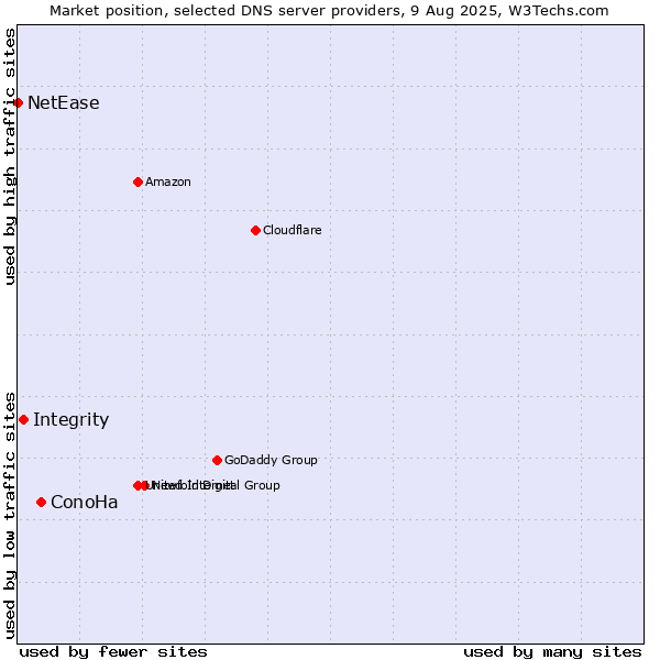 Market position of ConoHa vs. Integrity vs. NetEase