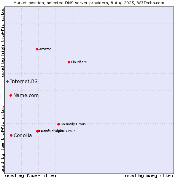 Market position of ConoHa vs. Name.com vs. Internet.BS