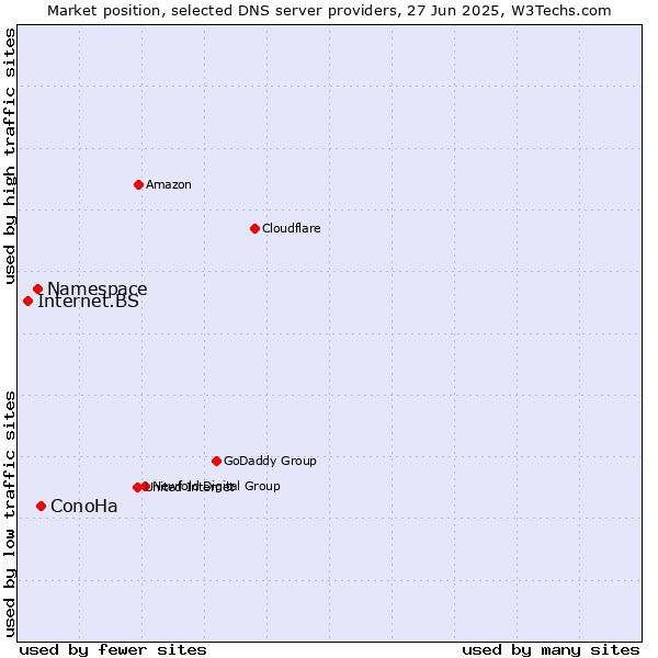 Market position of ConoHa vs. Namespace vs. Internet.BS