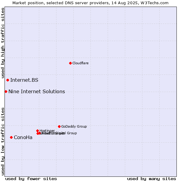 Market position of ConoHa vs. Internet.BS vs. Nine Internet Solutions
