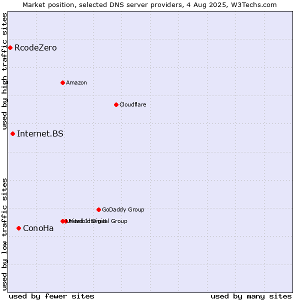 Market position of ConoHa vs. Internet.BS vs. RcodeZero