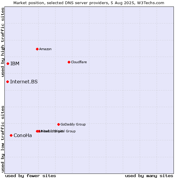 Market position of ConoHa vs. IBM vs. Internet.BS