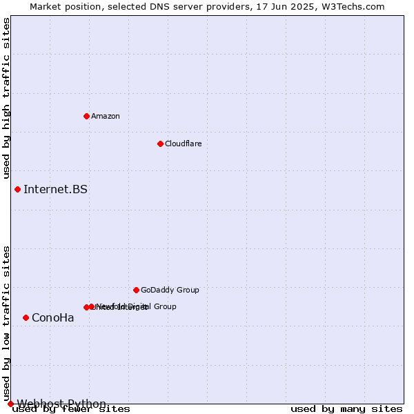 Market position of ConoHa vs. Internet.BS vs. Webhost Python