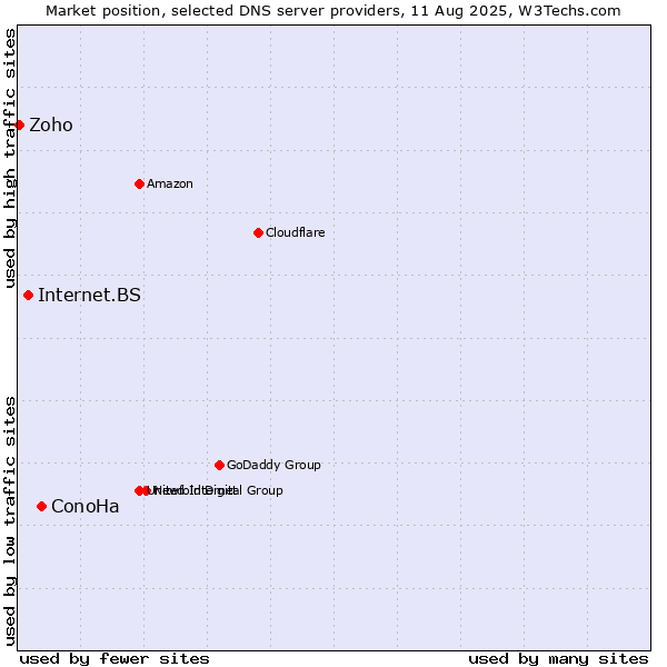 Market position of ConoHa vs. Internet.BS vs. Zoho