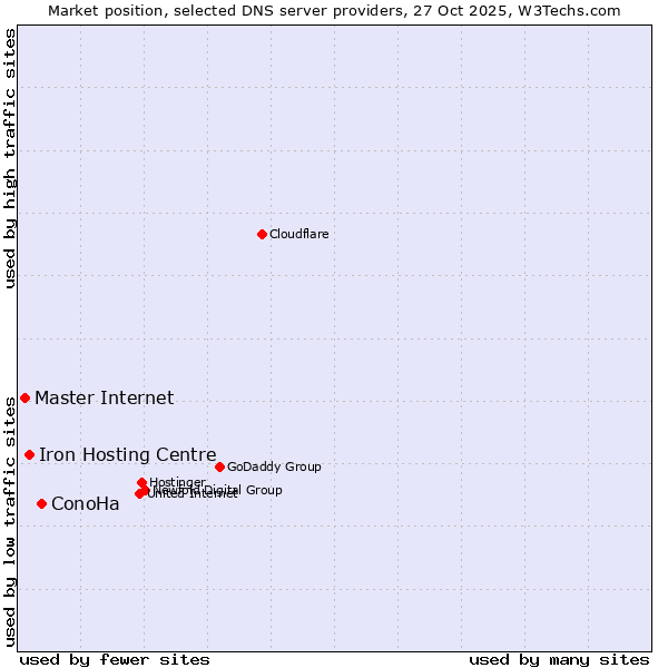 Market position of ConoHa vs. Iron Hosting Centre vs. Master Internet