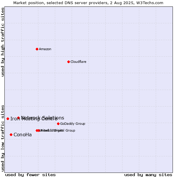Market position of Network Solutions vs. ConoHa vs. Iron Hosting Centre