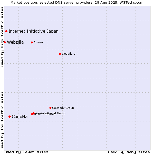 Market position of ConoHa vs. Internet Initiative Japan vs. Webzilla