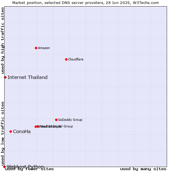 Market position of ConoHa vs. Internet Thailand vs. Webhost Python