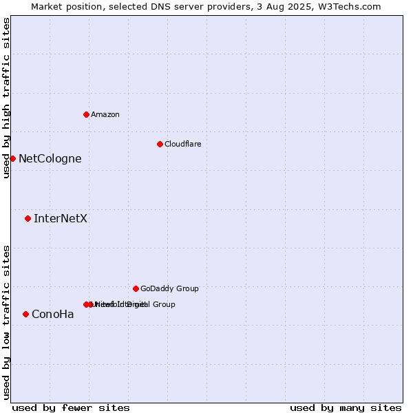 Market position of InterNetX vs. ConoHa vs. NetCologne
