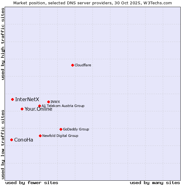 Market position of Your.Online vs. InterNetX vs. ConoHa