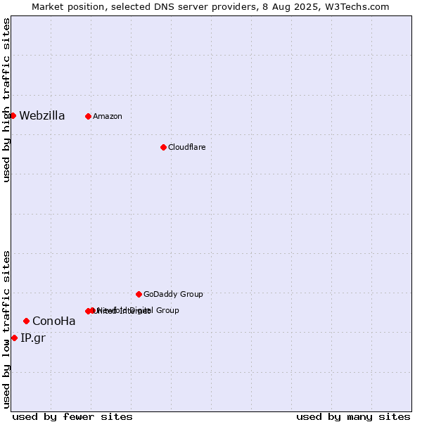 Market position of ConoHa vs. IP.gr vs. Webzilla