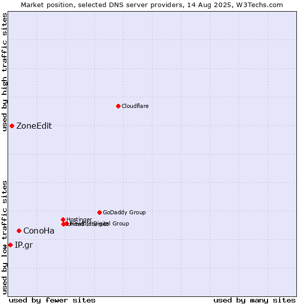 Market position of ConoHa vs. ZoneEdit vs. IP.gr