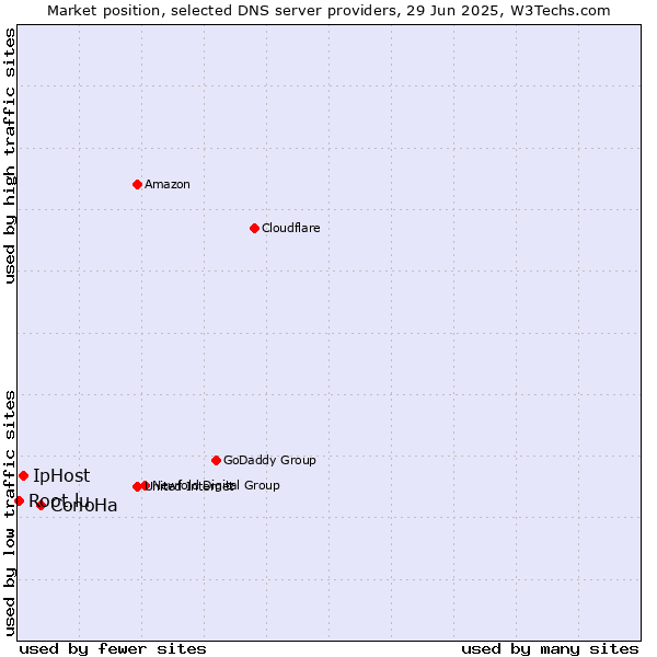 Market position of ConoHa vs. IpHost vs. Root.lu