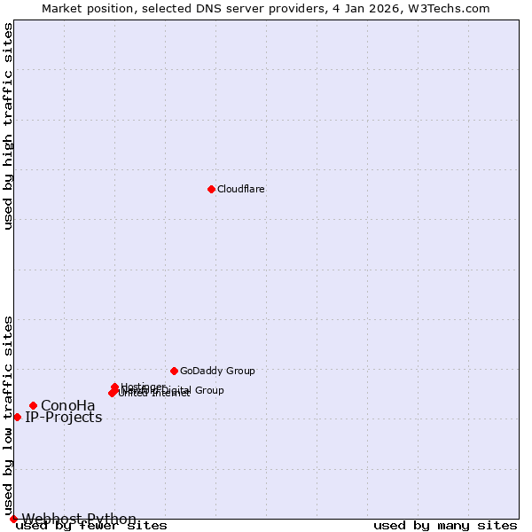 Market position of ConoHa vs. IP-Projects vs. Webhost Python