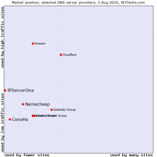 Market position of Namecheap vs. ConoHa vs. IPServerOne