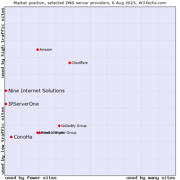 Market position of ConoHa vs. Nine Internet Solutions vs. IPServerOne
