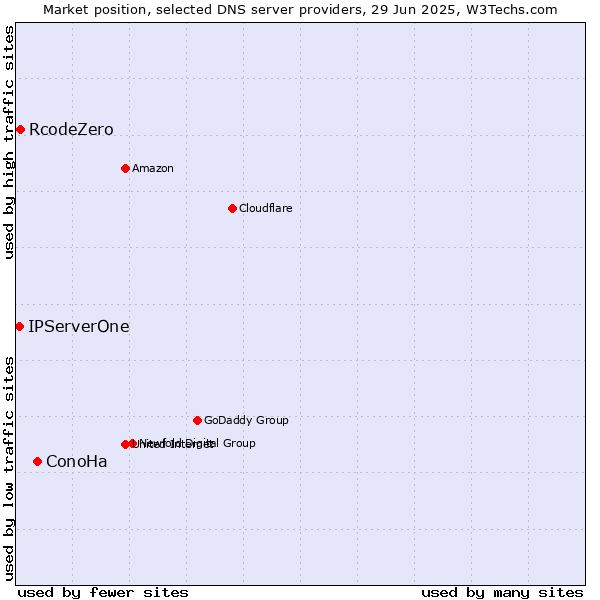 Market position of ConoHa vs. RcodeZero vs. IPServerOne