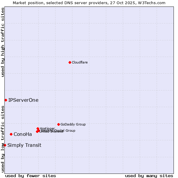 Market position of ConoHa vs. IPServerOne vs. Simply Transit
