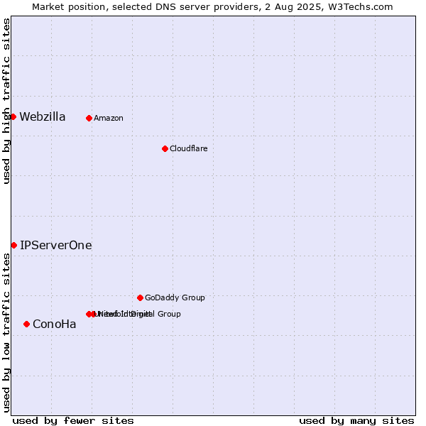 Market position of ConoHa vs. IPServerOne vs. Webzilla