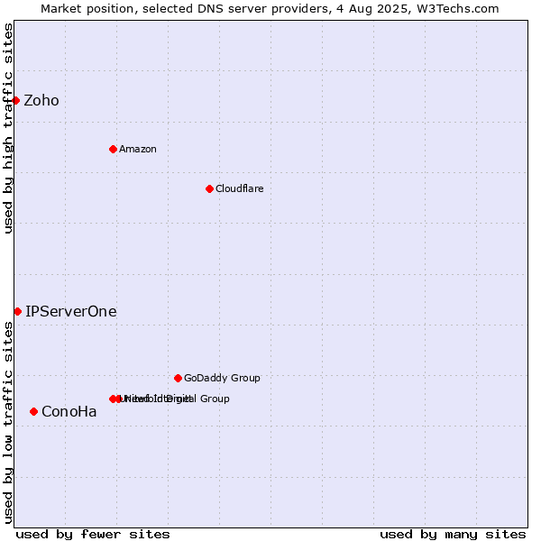 Market position of ConoHa vs. IPServerOne vs. Zoho
