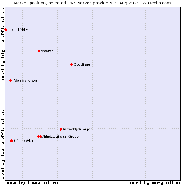 Market position of ConoHa vs. Namespace vs. ironDNS
