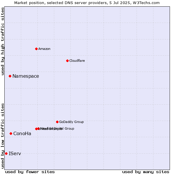 Market position of ConoHa vs. Namespace vs. IServ