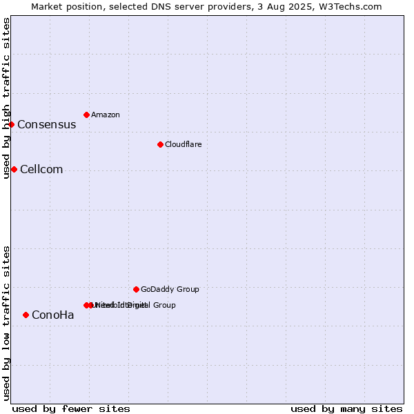 Market position of ConoHa vs. Cellcom vs. Consensus