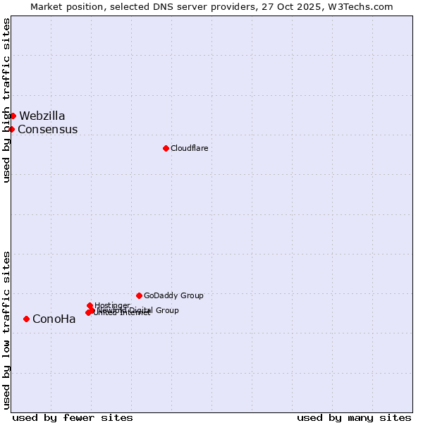 Market position of ConoHa vs. Webzilla vs. Consensus