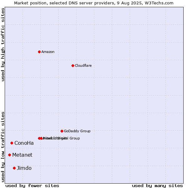 Market position of Jimdo vs. ConoHa vs. Metanet