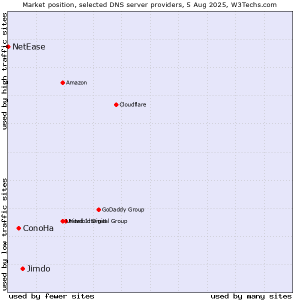 Market position of Jimdo vs. ConoHa vs. NetEase