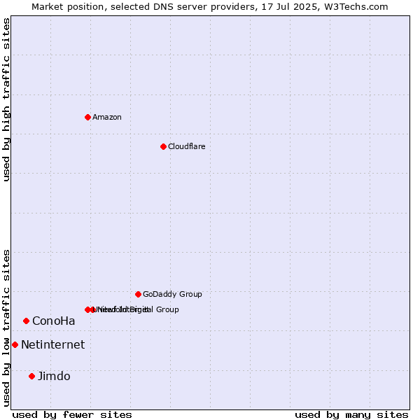 Market position of Jimdo vs. ConoHa vs. Netinternet