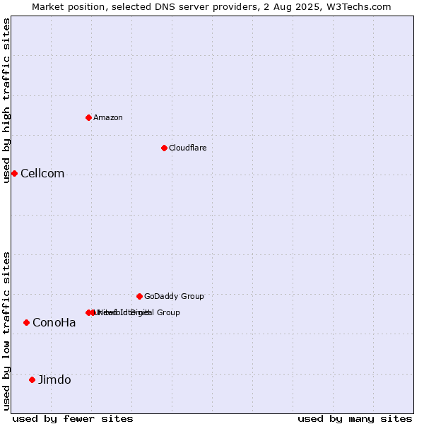 Market position of Jimdo vs. ConoHa vs. Cellcom